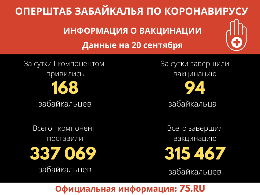 ​Завершили вакцинацию свыше 314 тысяч человек в Забайкалье 